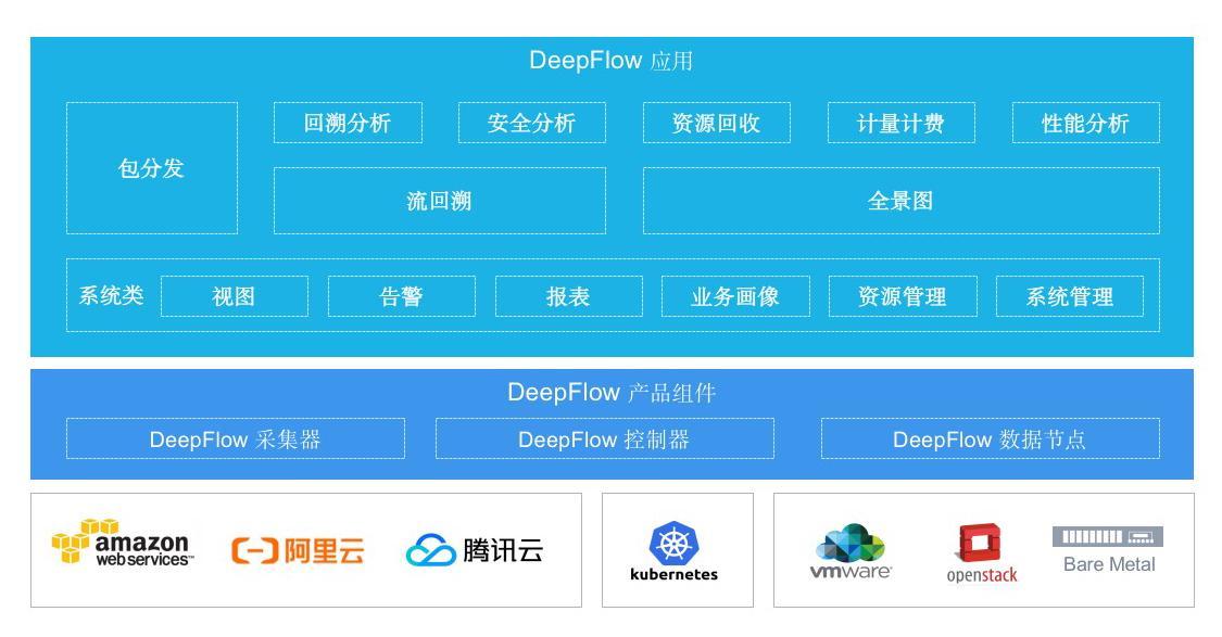 云杉网络DeepFlow致力解决企业云上业务的网络问题