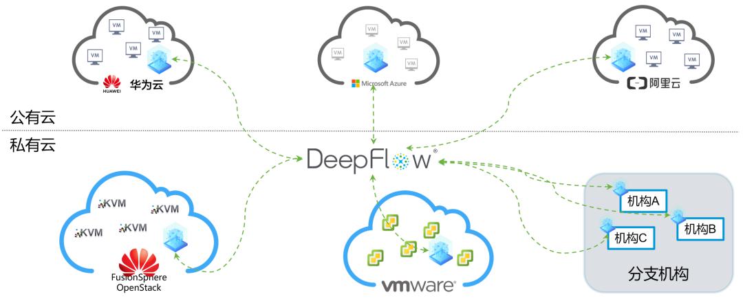 DeepFlow助力地产企业统一管理5朵云 简化混合云网络监控