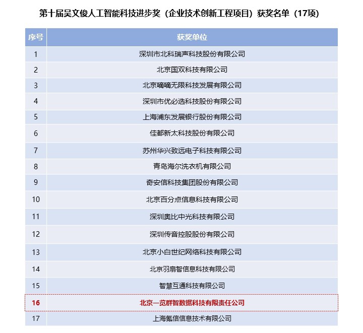 重磅丨一览群智斩获2020年吴文俊人工智能科技进步奖