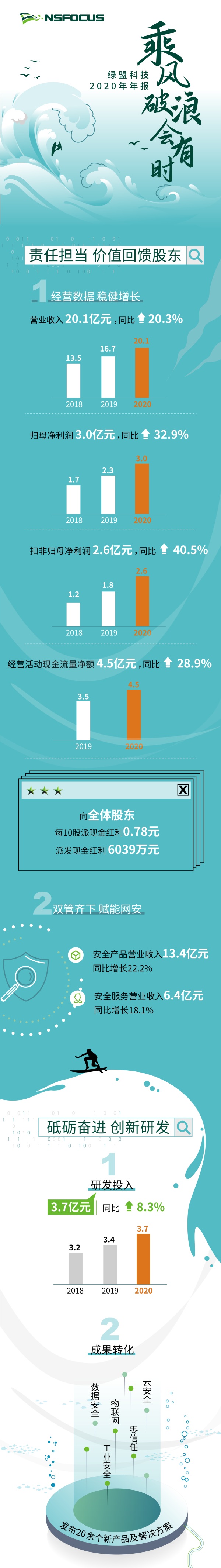 绿盟科技发布2020年年报