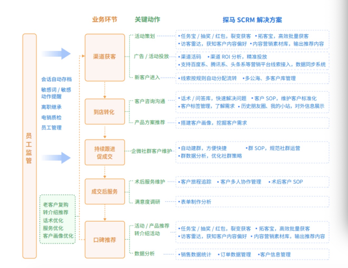企业微信服务商探马SCRM完成B轮融资，助力医美企业实现数字化营销