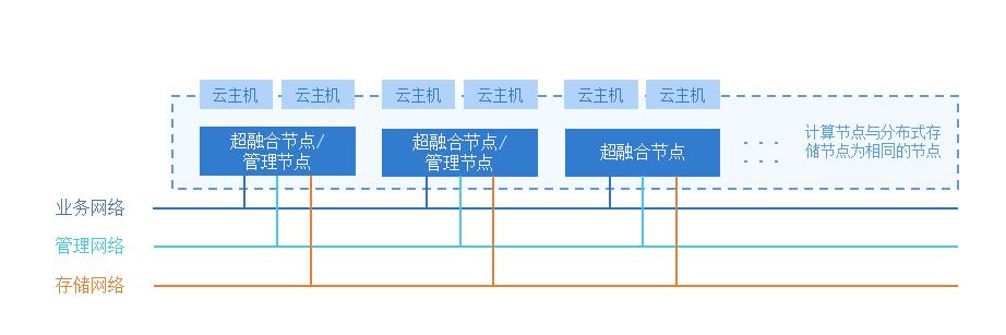 双碳引领，ZStack Cloud助力山西鹏飞集团构建超融合云平台